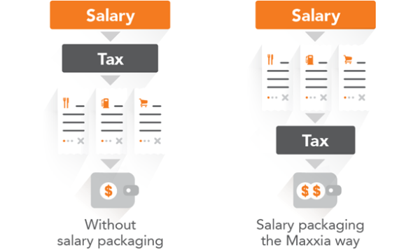 How does salary packaging work